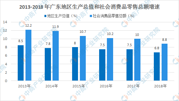 2020年广东省商贸经济运行情况分析：消费增速减缓 企业加速变革