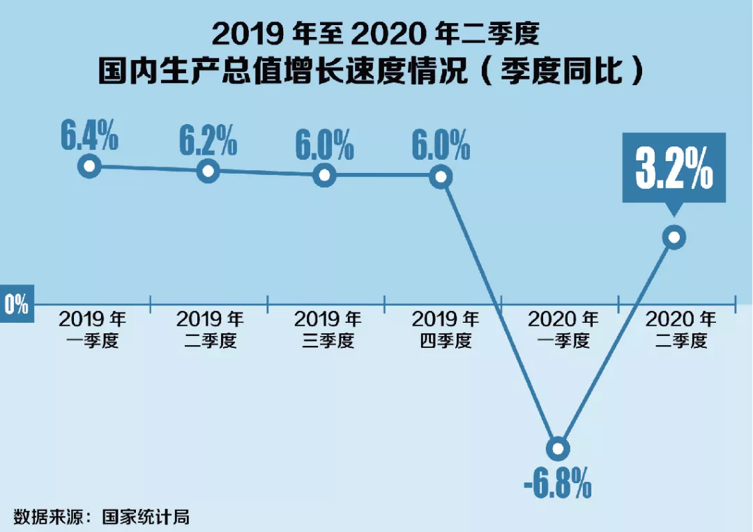 gdp 中国 2020_2020年中国gdp变化图(3)