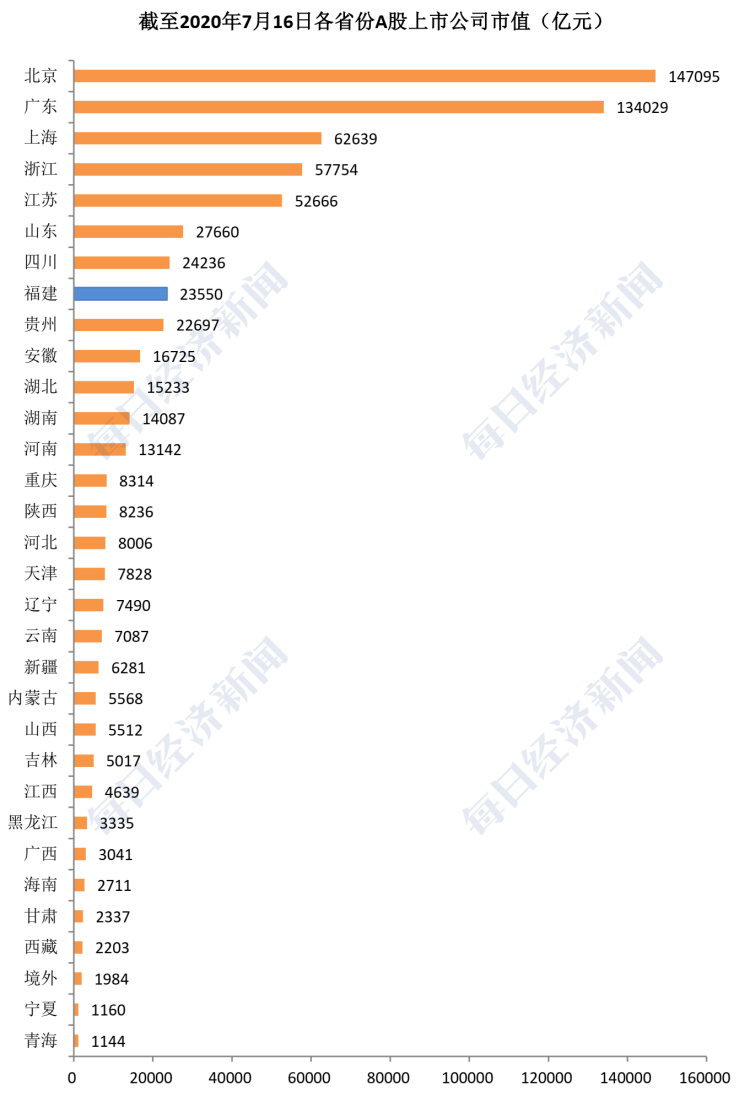 福建gdp全国排名2020_2018福建各地gdp(3)