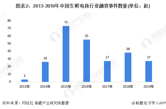 图表2:2013-2019年中国生鲜电商行业融资事件数量(单位：起)