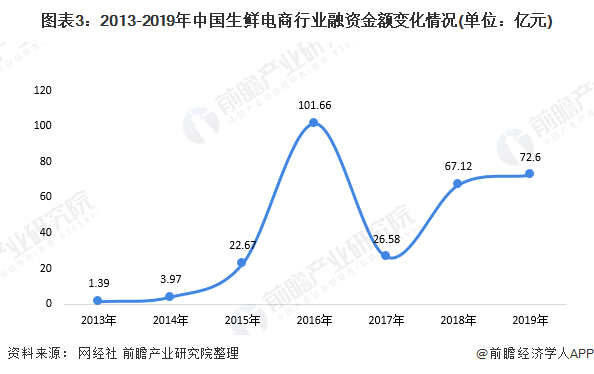 图表3:2013-2019年中国生鲜电商行业融资金额变化情况(单位：亿元)
