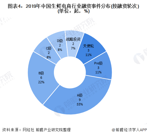 图表4:2019年中国生鲜电商行业融资事件分布(按融资轮次)(单位：起，%)