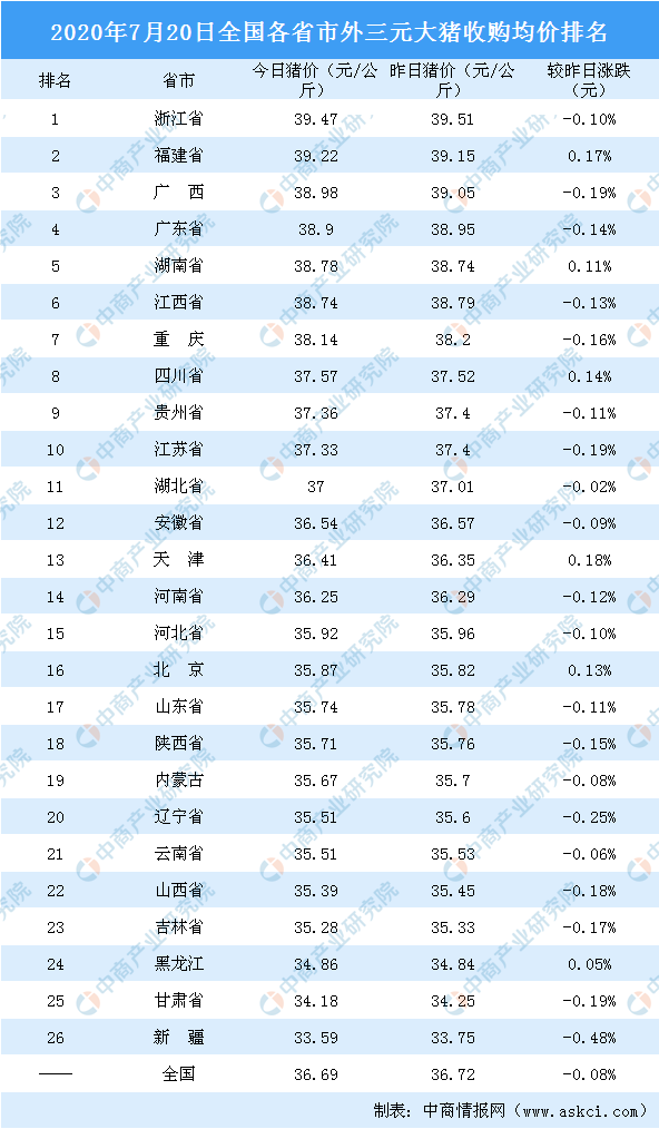 2020年7月20日全国各省市生猪价格排行榜：重庆土杂生猪价格最高（附排名）