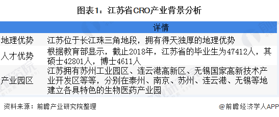 图表1:江苏省CRO产业背景分析