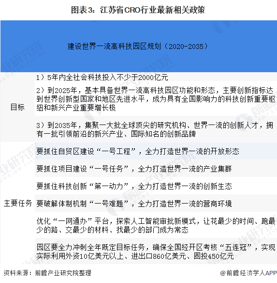 图表3:江苏省CRO行业最新相关政策
