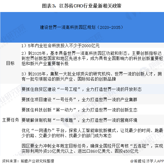 2020年江苏省CRO行业市场规模和发展前景分析 重点发展产业园区【组图】