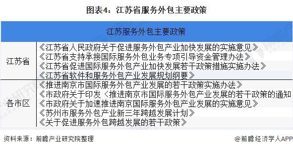 图表4:江苏省服务外包主要政策