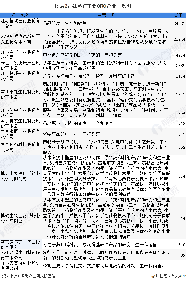 图表2:江苏省主要CRO企业一览图