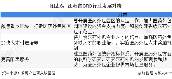 图表6:江苏省CRO行业发展对策