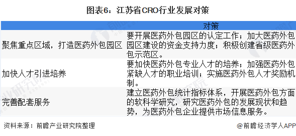 2020年江苏省CRO行业市场规模和发展前景分析 重点发展产业园区【组图】