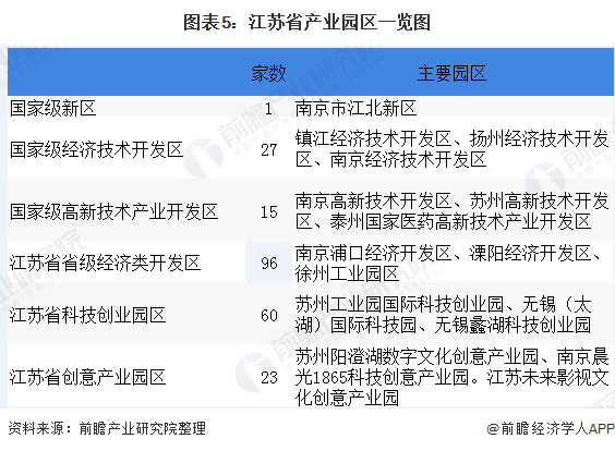 图表5:江苏省产业园区一览图