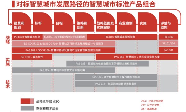 BSI智慧城市标准库-PAS系列及ISO系列标准