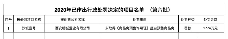 西安明城置业旗下汉城壹号项目涉无证销售被罚款1774万元