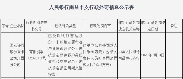 国元证券江西分公司违法遭罚 未按规定识别客户身份