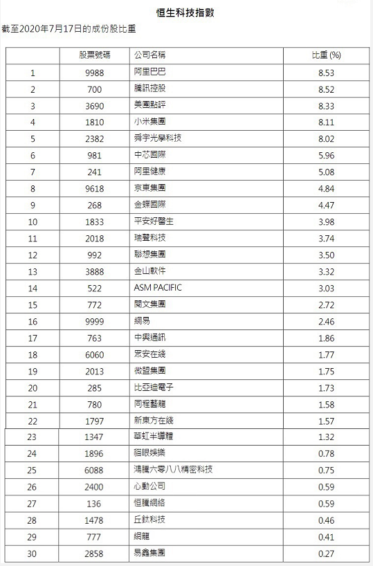 恒生指数公司推「港版纳指」会掀起新一轮科技股热潮吗？