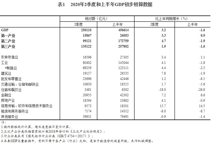 工业增加值GDP2020第二季度_第二名的逆袭