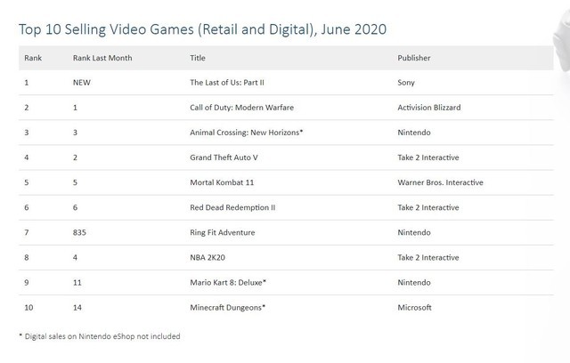 六月全球游戏销量较去年同期增长26 东方财富网