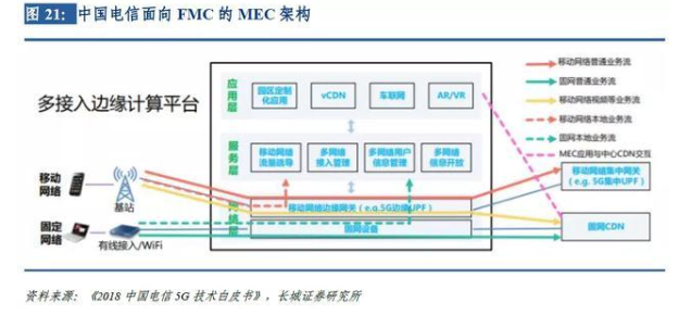 边缘计算商用加快布局成运营商5g时代转型新武器 东方财富网