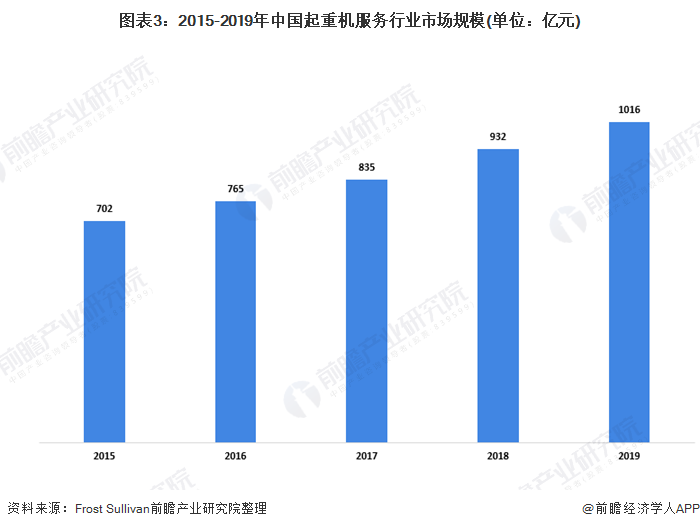 图表3:2015-2019年中国起重机服务行业市场规模(单位：亿元)