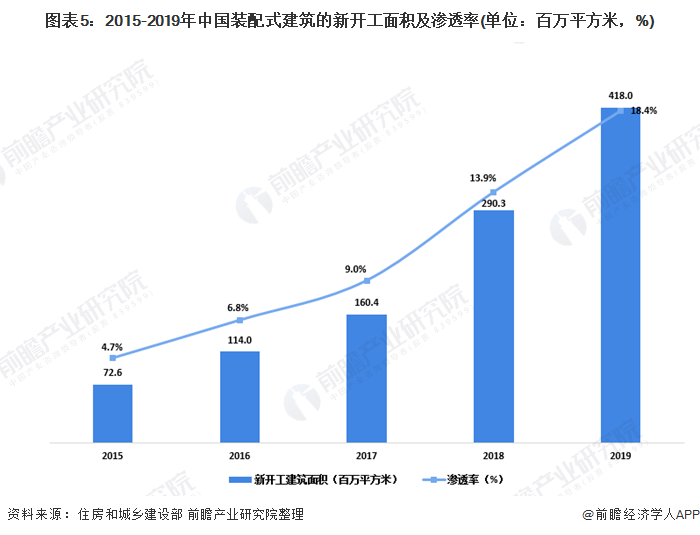 图表5:2015-2019年中国装配式建筑的新开工面积及渗透率(单位：百万平方米，%)