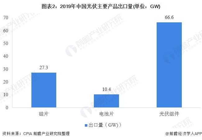 图表2:2019年中国光伏主要产品出口量(单位：GW)