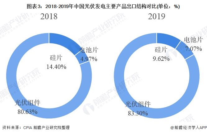 图表3:2018-2019年中国光伏发电主要产品出口结构对比(单位：%)