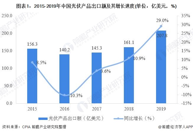 图表1:2015-2019年中国光伏产品出口额及其增长速度(单位：亿美元，%)