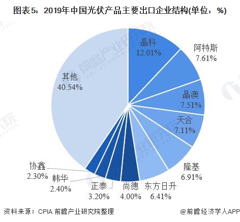 图表5:2019年中国光伏产品主要出口企业结构(单位：%)
