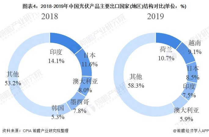 图表4:2018-2019年中国光伏产品主要出口国家(地区)结构对比(单位：%)