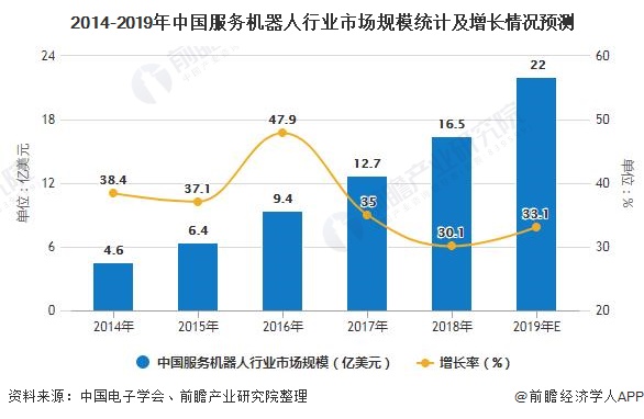 2014-2019年中国服务机器人行业市场规模统计及增长情况预测