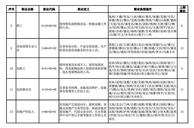 二季度100个短缺职业公布：快递员第二 保洁员升至第五