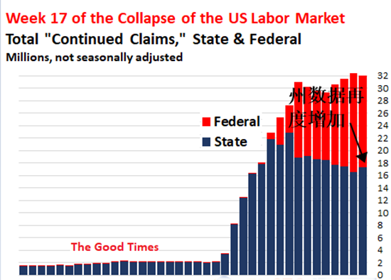 美国失业人口增加_疫情下的美国失业图片