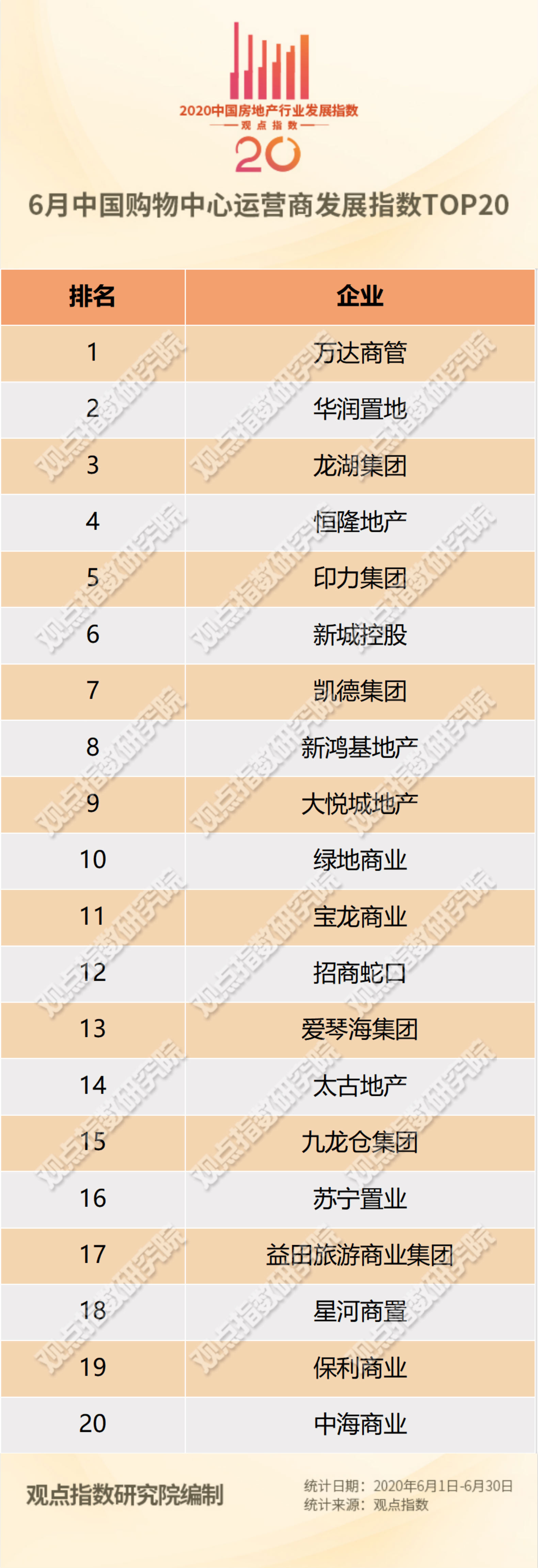 6月中国购物中心运营商TOP20报告·观点月度指数
