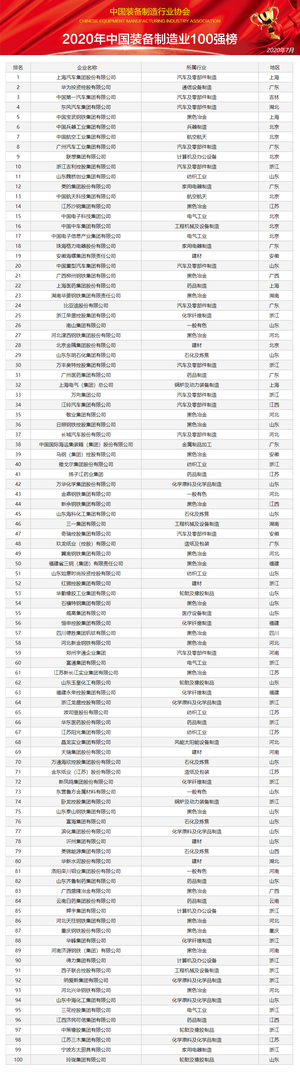 2020年中国装备制造业100强榜单：上汽集团位居榜首（附全榜单）