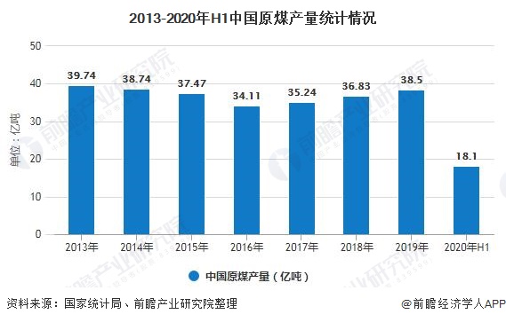 2013-2020年H1中国原煤产量统计情况