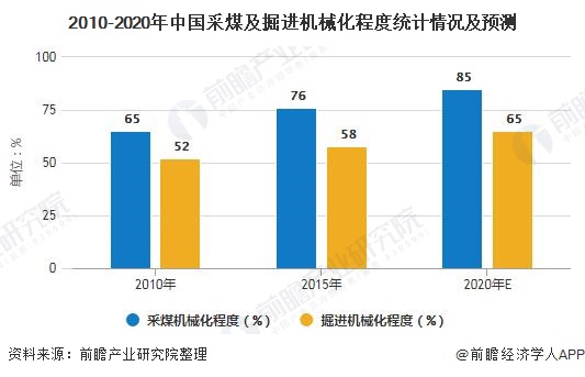 2010-2020年中国采煤及掘进机械化程度统计情况及预测