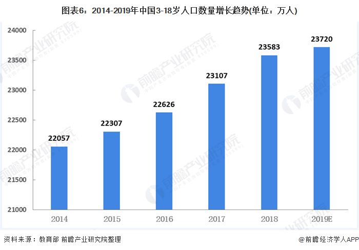 图表6:2014-2019年中国3-18岁人口数量增长趋势(单位：万人)