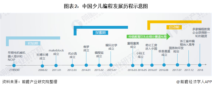 图表2:中国少儿编程发展历程示意图