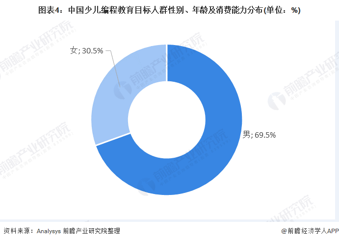 图表4:中国少儿编程教育目标人群性别、年龄及消费能力分布(单位：%)