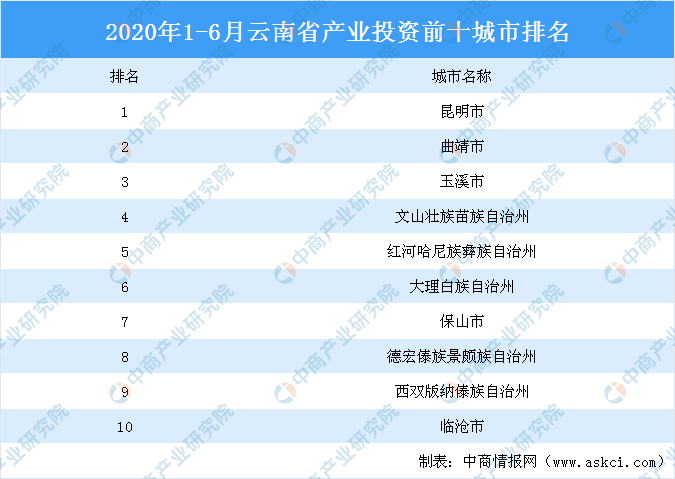2020上半年云南省产业投资前十城市排名：昆明位居榜首（产业篇）