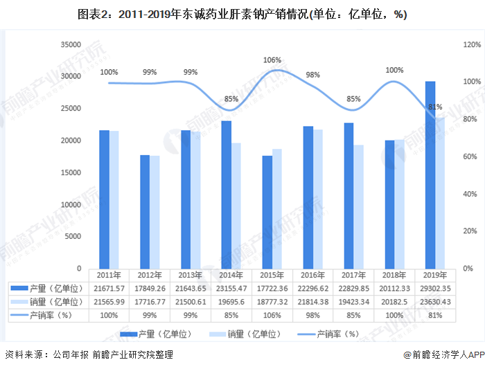 图表2:2011-2019年东诚药业肝素钠产销情况(单位：亿单位，%)