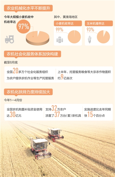 我国农作物综合机械化率达到70%，三大主粮超80%