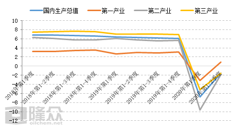 前三季度GDP增速由负转正