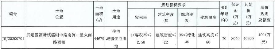 长江龙城科技7.38亿元竞得常州市武进区一宗住宅用地 溢价率83.58%