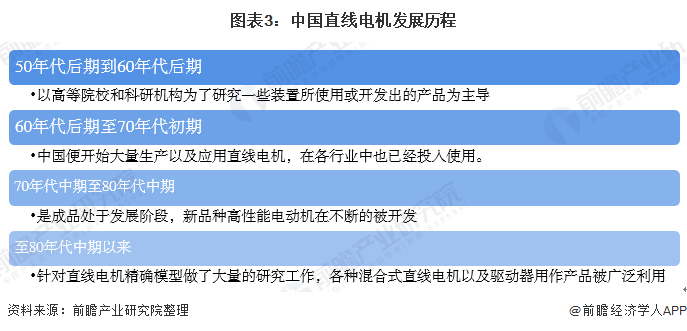图表3:中国直线电机发展历程