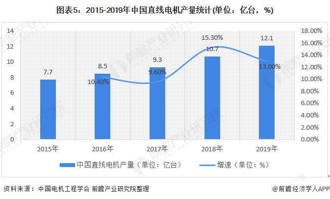 图表5:2015-2019年中国直线电机产量统计(单位：亿台，%)