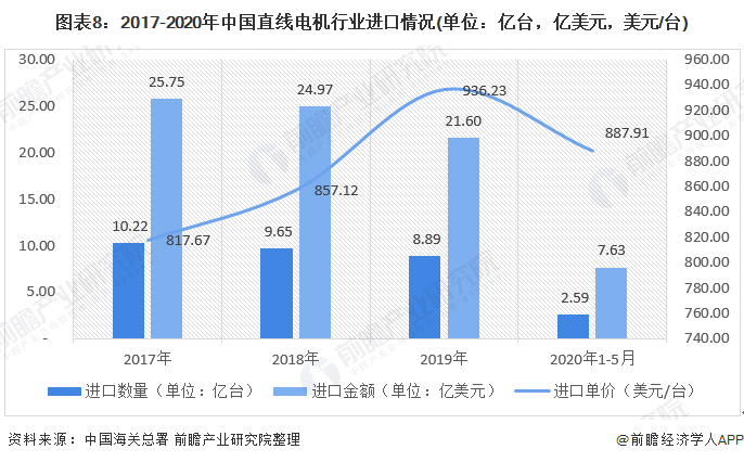 图表8:2017-2020年中国直线电机行业进口情况(单位：亿台，亿美元，美元/台)