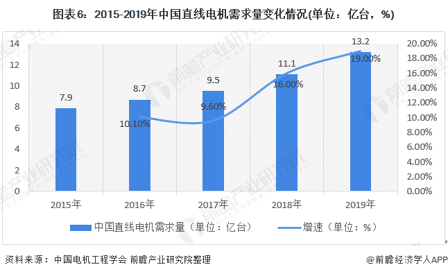 图表6:2015-2019年中国直线电机需求量变化情况(单位：亿台，%)