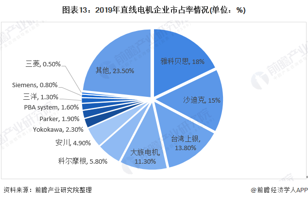 图表13:2019年直线电机企业市占率情况(单位：%)