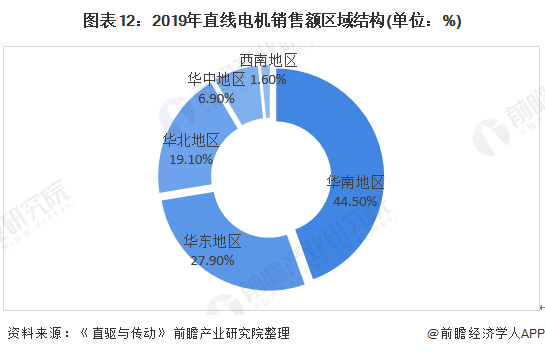 图表12:2019年直线电机销售额区域结构(单位：%)